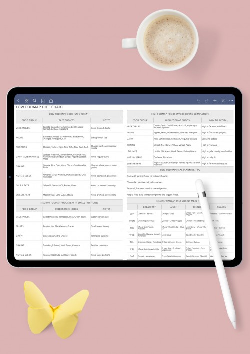 Low FODMAP Diet Food List: Safe, Moderate &amp; High-FODMAP Chart template for GoodNotes